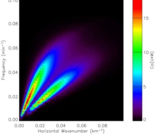 Fig. 8. Two-dimensional  Fourier cospectrum of and  . The dashed lines are lines of constant vertical wavelength   km (shallower slope) and  km (steeper slope)