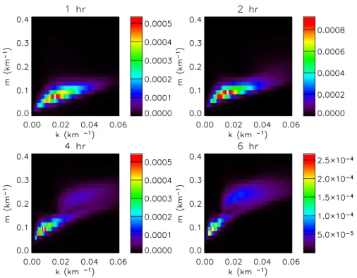 Fig. 8. Two-dimensional  Fourier cospectrum of and  . The dashed lines are lines of constant vertical wavelength   km (shallower slope) and  km (steeper slope)