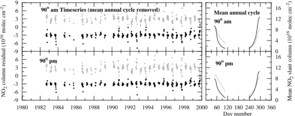 Fig. 6. Arrival Heights NO 2 slant column density time-series with the mean annual cycle removed