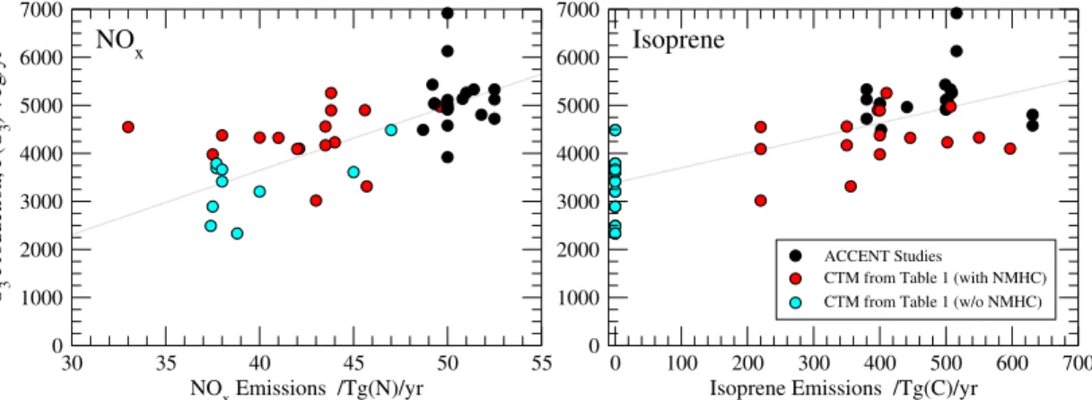 Fig. 1. Relationship between gross O 3 production, P(O 3 ), and precursor emissions for the model studies described in Table 1 with and without hydrocarbon oxidation and for the ACCENT model intercomparison studies described in Stevenson et al