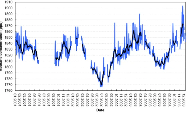 Fig. 1. Daily mean (blue) with running 14 days mean (black) of in situ methane data at Mt