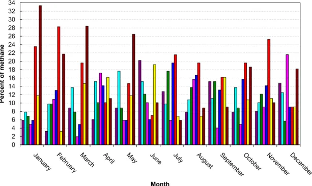 Fig. 5. Percent of sampled methane data in each cluster in each month from 2001–2003 at Mt