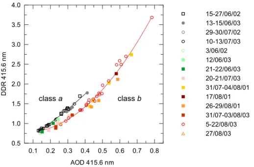 Fig. 2. DDR as a function of AOD measured by the MFRSR at 415.6 nm at 60 ◦ SZA, for the episodes of biomass burning-urban/industrial aerosols