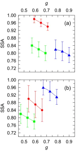 Fig. 8. Average SSA obtained for the assumed asymmetry factor g, and for g±0.06 for (a) 415.6 nm and (b) 868.7 nm