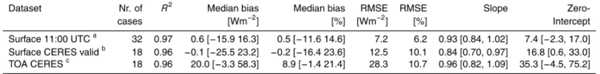 Table 2. Statistic indicators of the agreement between model simulation and observations for the datasets at surface and top of atmosphere (TOA): (a) surface di ff use shortwave downward radiation (SDR) measurements at 11:00 UTC, (b) surface SDR measuremen