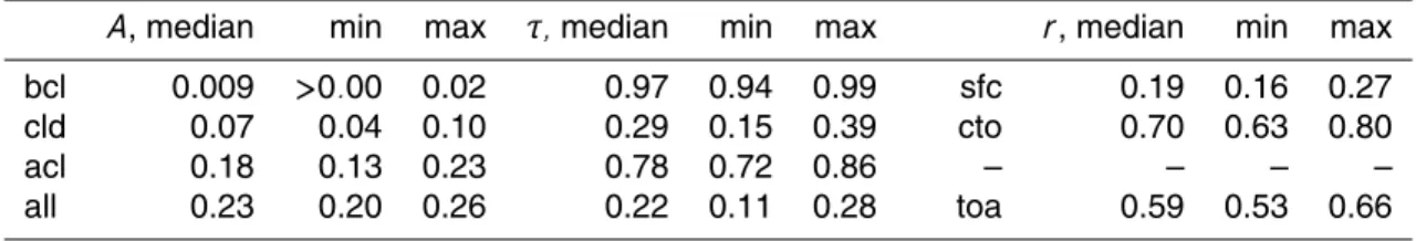 Table 3. Median, minimum and maximum values of the 18 valid CERES cases for the ab- ab-sorbance A and transmittance τ in the atmospheric layers below cloud (bcl), in cloud (cld), above the cloud (acl) and the entire atmosphere from surface to toa (all)