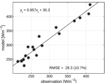 Fig. 2. Modeled versus observed top of atmosphere reflected shortwave radiation, 18 cases each calculated at the time of CERES satellite observation over Payerne