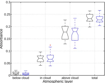 Fig. 3. Box plots for shortwave absorbance in the atmospheric layer between surface and cloud base (below cloud), within the cloud (in cloud), between cloud top and top of the atmosphere (above cloud) and for the entire atmosphere (total)