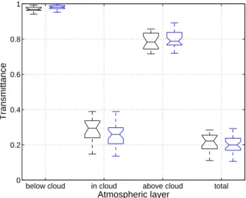 Fig. 4. Box plots for shortwave transmittance in the atmospheric layer between surface and cloud base (below cloud), within the cloud (in cloud), between cloud top and top of the  at-mosphere (above cloud) and for the entire atat-mosphere (total)