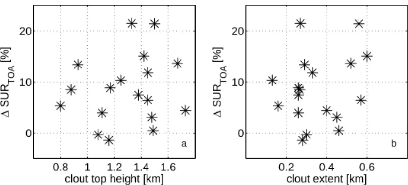 Fig. 5. Relative di ff erences of modeled minus observed SUR toa for the 18 CERES cases com- com-pared to the cloud top height (a) and the cloud vertical extent (b).