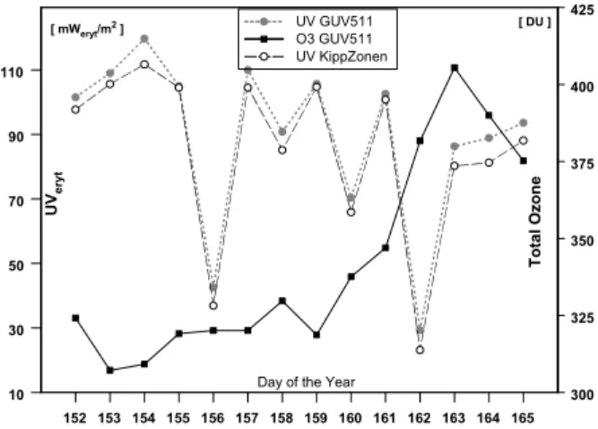 Fig. 2. Daily maxima of erythemally weighted irradiances at horizontal surface by horizontal Kipp &amp; Zonen dual band biometer and GUV511 (instrument for routine measurements at the ALOMAR observatory) in the period 1.–15 June 2007