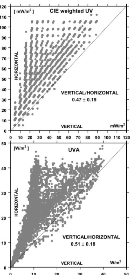 Fig. 4. Scatter plot of biologically weighted UV irradiance measured at the ALOMAR observa- observa-tory in the period 1–15 June 2007 at horizontal surface versus that simultaneously measured on rotating vertical plane: erythemal data – top, integrated UVA