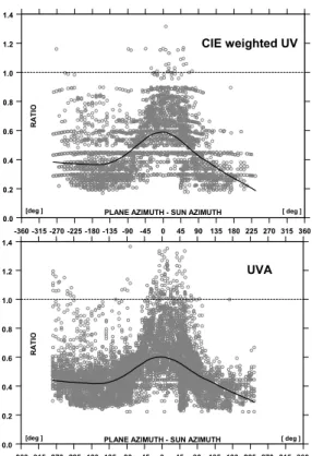 Fig. 6. Relative biologically weighted UV irradiance on rotating vertical plane measured at the ALOMAR observatory in the period 1–15 June 2007, for various configurations of the plane and action spectra : erythemal data – top, integrated UVA data – bottom