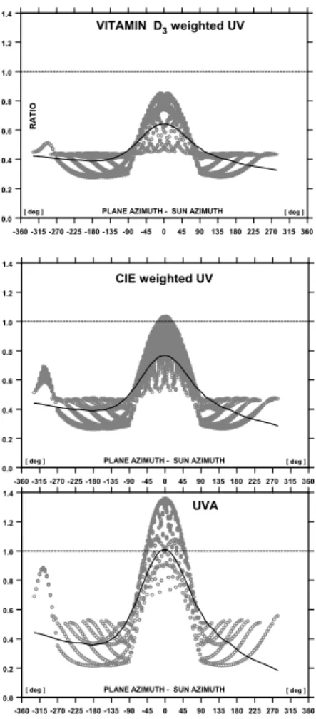 Fig. 8. The same as Fig. 6 but the data are from the radiative model simulation for cloudless conditions for 21 March 2007 and 21 June 2007 with artificial total ozone changing between 200–550 DU with 25 DU step for various action spectra: vit