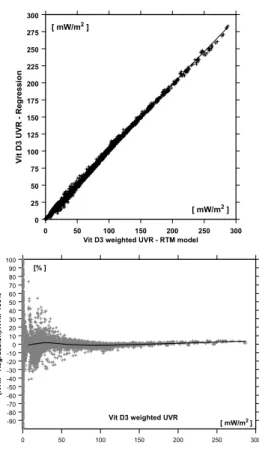 Fig. 9. Vitamin D 3 weighted UV irradiance on vertical surface from statistical model versus that derived by radiative transfer model, RTM, (top)