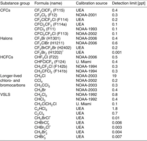 Table 1. Measured compounds grouped by substance classes with source of calibration and detection limits.
