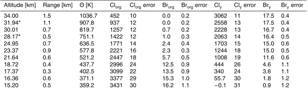 Table 2. The measured total organic halogen mixing ratios with 1σ measurement and sample instability uncertainties in ppt