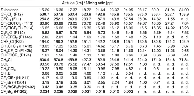 Table 3. Observed mixing ratios of CFCs, HCFCs and longer-lived non-fluorinated chloro- and bromocarbons in ppt (n