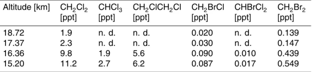 Table 4. Observed mixing ratios of VSLS in ppt. C 2 Cl 4 (1.0 ppt) and CHBr 3 (0.016 ppt) were only detected at 15.2 km and are not listed