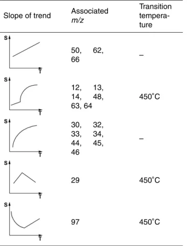 Table 2. Patterns for temperature-dependency of the signal of the main MSA fragments. (Pic- (Pic-tograms: signal intensity versus vaporizer temperature).
