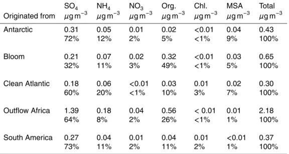Table 3. Averaged mass concentrations for the most common species measured during the OOMPH 2007 cruise within di ff erent air masses.