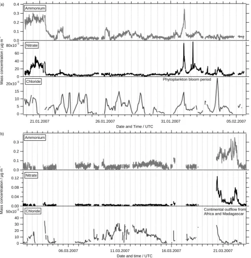 Fig. 6. Filtered time series of ammonium, nitrate and chloride for leg 1 (a) and leg 2 (b).
