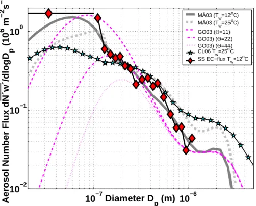Fig. 5. Aerosol number emission flux size distributions for sea salt per size increment (black curve with red diamonds)