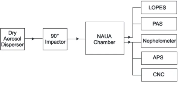 Figure 2 shows representative size distributions of the four mineral dust aerosols in the NAUA chamber during the  ex-periments.