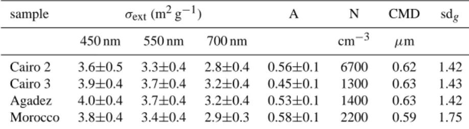 Table 1. Specific extinction cross sections, size distribution parameters. sample σ ext (m 2 g −1 ) A N CMD sd g 450 nm 550 nm 700 nm cm −3 µm Cairo 2 3.6 ± 0.5 3.3 ± 0.4 2.8 ± 0.4 0.56 ± 0.1 6700 0.62 1.42 Cairo 3 3.9±0.4 3.7±0.4 3.2±0.4 0.45±0.1 1300 0.6