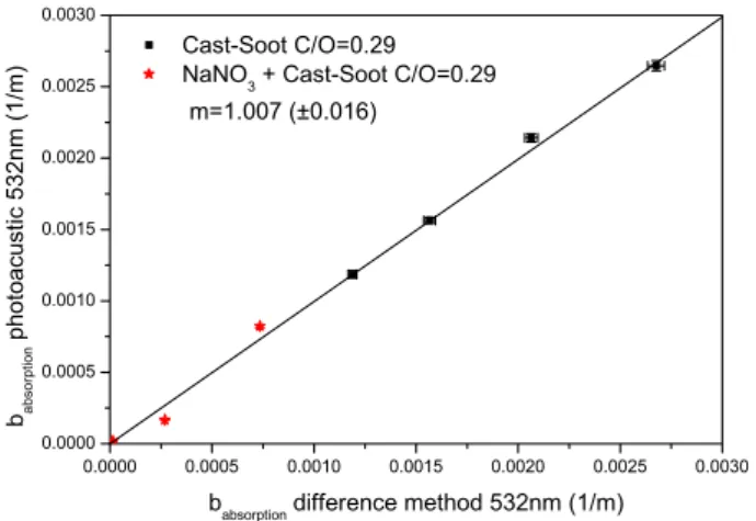 Fig. 4. Comparison of PAS at 532 nm with the difference method (DM) using CAST-soot with a C/O ratio of 0.29.