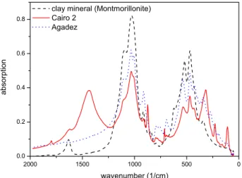 Fig. 10. IR-spectra of mineral dust Cairo 2, Agadez and of calcite.