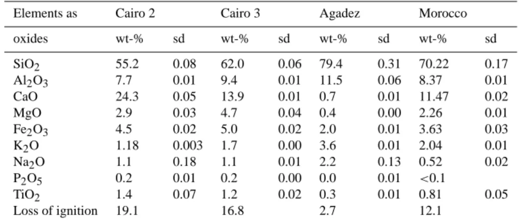 Table 3. Element analysis of desert sand samples by X-ray fluorescence analysis calculated as oxides (sd = standard deviation).