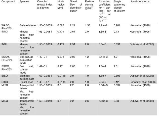 Table 1. Optical characteristics of basic components used for external mixing in SYNAER (new components are highlighted).