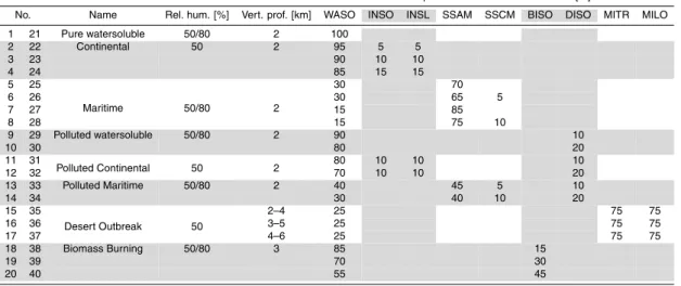 Table 2. Pre-defined external aerosol mixtures of the basic components detailed in Table 2 which are used in SYNAER.