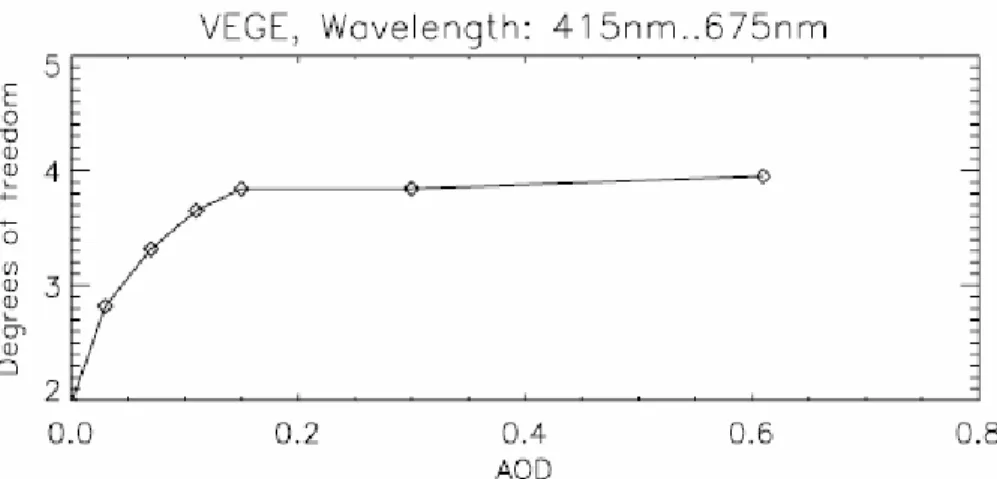 Fig. 1. Degrees of freedom as function of aerosol optical depth for solar zenith angle 42.5 ◦ and surface type “vegetation”.