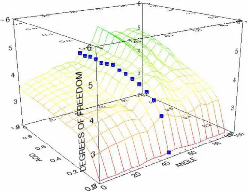 Fig. 2. Degrees of freedom as function of aerosol optical depth and solar zenith angle for surface type “vegetation”