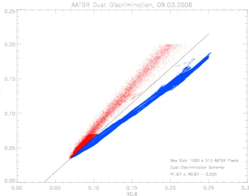 Fig. 4. Scatter plot of AATSR reflectances at 1.6 µm against 0.6 µm for a scene from 9 March 2006 showing the differentiation of heavy dust load and shallow stratocumulus clouds.
