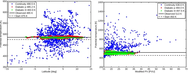 Fig. 2. Trajectory runs driven with di ff erent vertical wind fields. Left: Position of 1440 forward trajectories started at 1 January 2000 (00 h UTC) on the equator after 20 days, for winds from the continuity equation in pressure coordinates (blue dots),