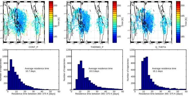 Fig. 3. Upper panel: Cold point locations and temperatures for the CONT-P, THERMO-P and Q-THETA winds and backward trajectories started on 29 February 2000 at 400 K on a 2 ◦ × 2 ◦ grid between 30 ◦ N/S