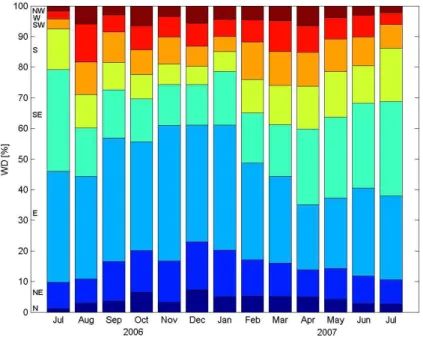 Fig. 5. Frequency distribution of wind direction based on 1-min data.