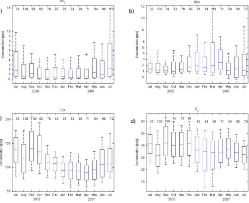 Fig. 6. Annual variation of gaseous pollutants (a) SO 2 ; (b) NOx; (c) CO; (d) O 3 . Red line in the middle is 50% percentile, boxes represent 25 and 75% percentiles and bars 5 and 95%