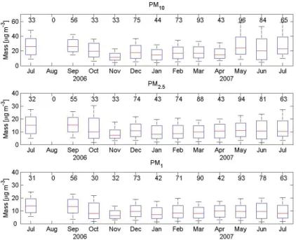 Fig. 8. Particulate mass concentrations. Red line in the middle is 50% percentile, boxes represent 25 and 75% percentiles and bars 5 and 95% percentiles