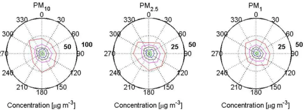 Fig. 9. Particulate mass as a function of wind direction. Wind directions is the mean wind direction corresponding each mass measurement period.