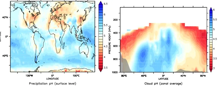 Fig. 5. Annual average precipitation pH at the surface from large-scale and convective precipitation (left) and annual zonal average of the cloud pH (right).