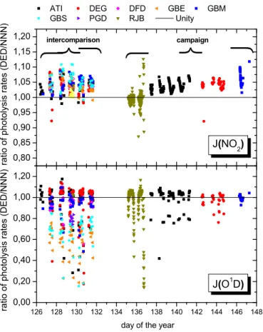 Fig. 6. Check of the long term stability of the spectroradiometer systems used for the ground based measurements of spectral actinic flux density during the second campaign in Bavaria in 2004