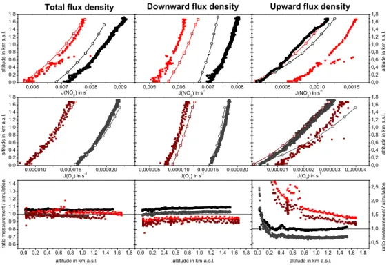 Fig. 7. Comparison of total, downward and upward J(NO 2 )- and J(O 1 D)-profiles derived from airborne measurements of two aircraft (PG, PL) and 1-D-radiation transfer calculations along the flight track on 12 September 2002 (day 255)