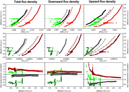 Fig. 8. Comparison of total, downward and upward J(NO 2 )- and J(O 1 D)-profiles derived f rom airborne measurements of three aircraft (PG, PL and C) and 1-D-radiation transfer calculations along the flight trackon 20 May 2004 (day number 141)