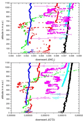 Fig. 9. Comparison of ground based and airborned measurements of downward actinic flux density