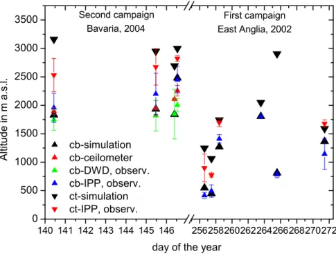 Fig. 11. Comparison of cloud base and cloud top altitudes of the simulated cloud field with observations made of the corresponding real cloud field