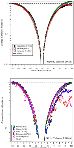 Fig. 2. Change of solar irradiance for NILU-UV channel 1 (305 nm) for sites 1–5 (upper panel) and sites 6–8 (lower panel)